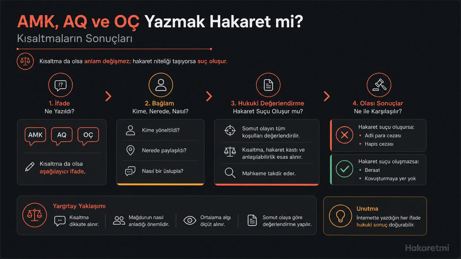 AMK, AQ, OÇ gibi kısaltma ile hakaret suçunun oluşumunu etkileyen faktörleri gösteren hukuki infografik.