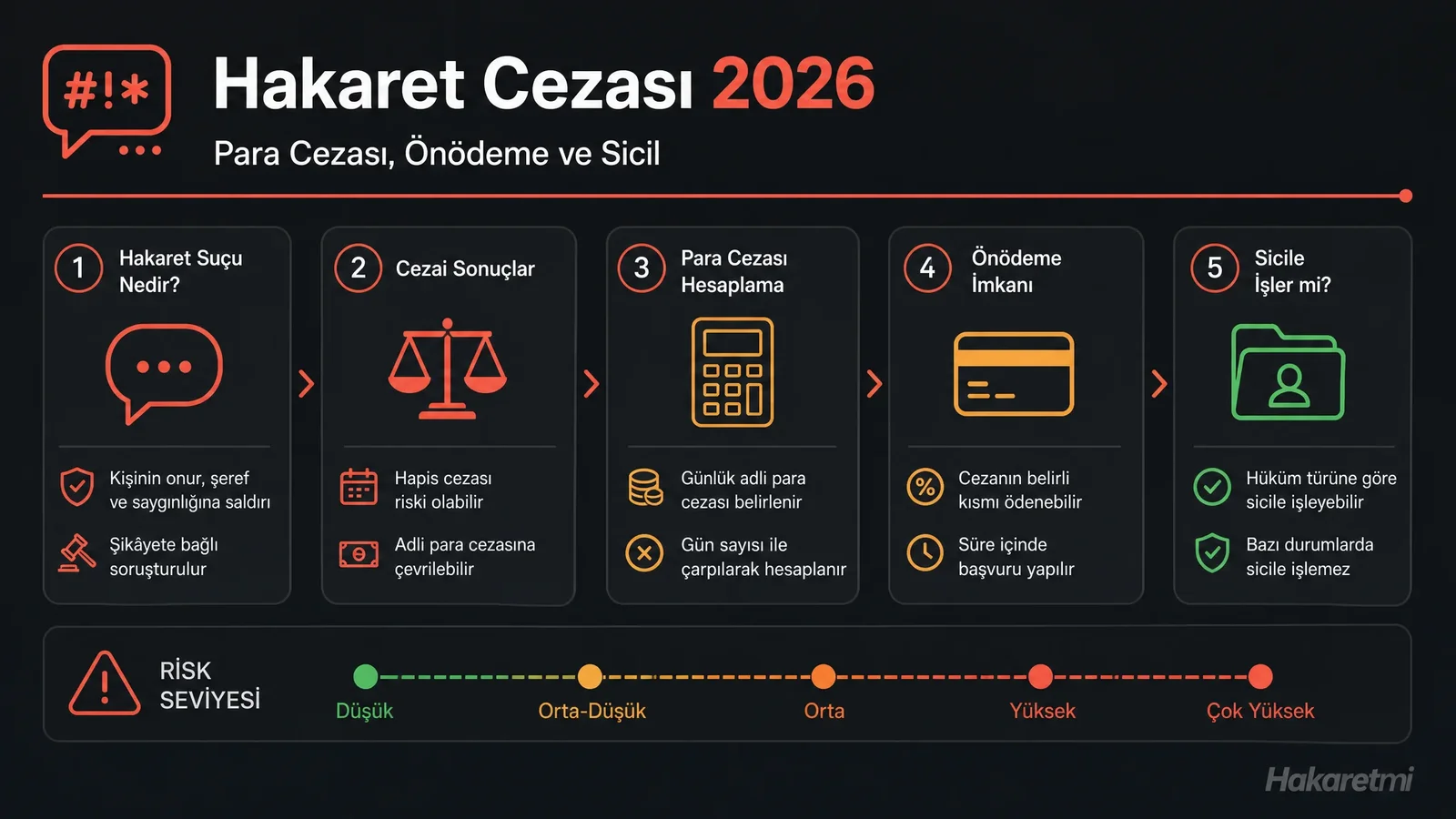 2026 yılındaki güncel hakaret cezası sürecini adım adım gösteren infografik: Şikayet, önödeme, mahkeme ve sicil kaydı aşamaları.
