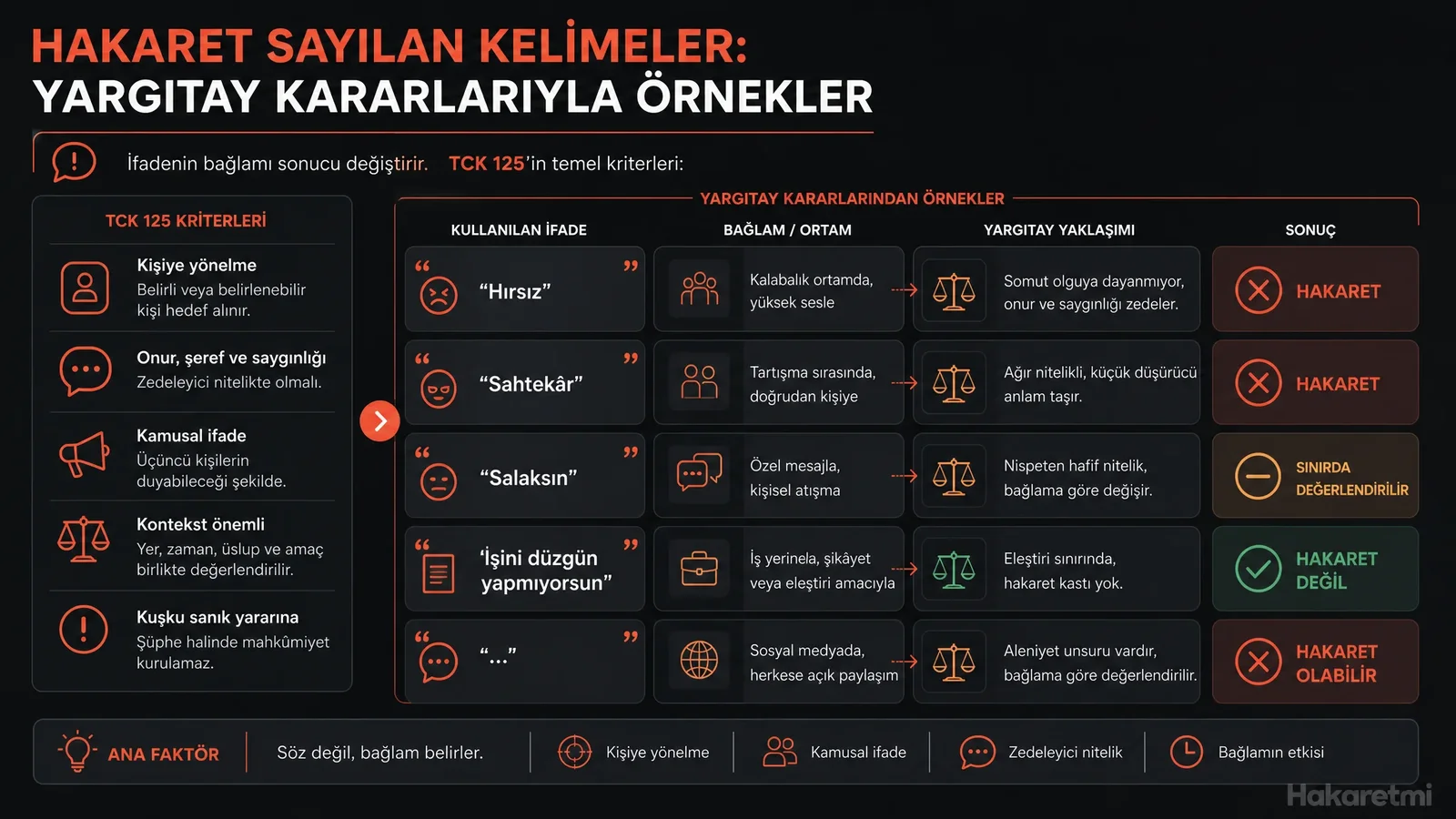 Hakaret sayılan kelimeler nelerdir ve hangileri değildir infografik. Bir tarafta &amp;amp;amp;amp;amp;#39;şerefsiz, aptal&amp;amp;amp;amp;amp;#39; gibi kelimeler kırmızı ile işaretlenmiş, diğer tarafta &amp;amp;amp;amp;amp;#39;kaba, eleştir