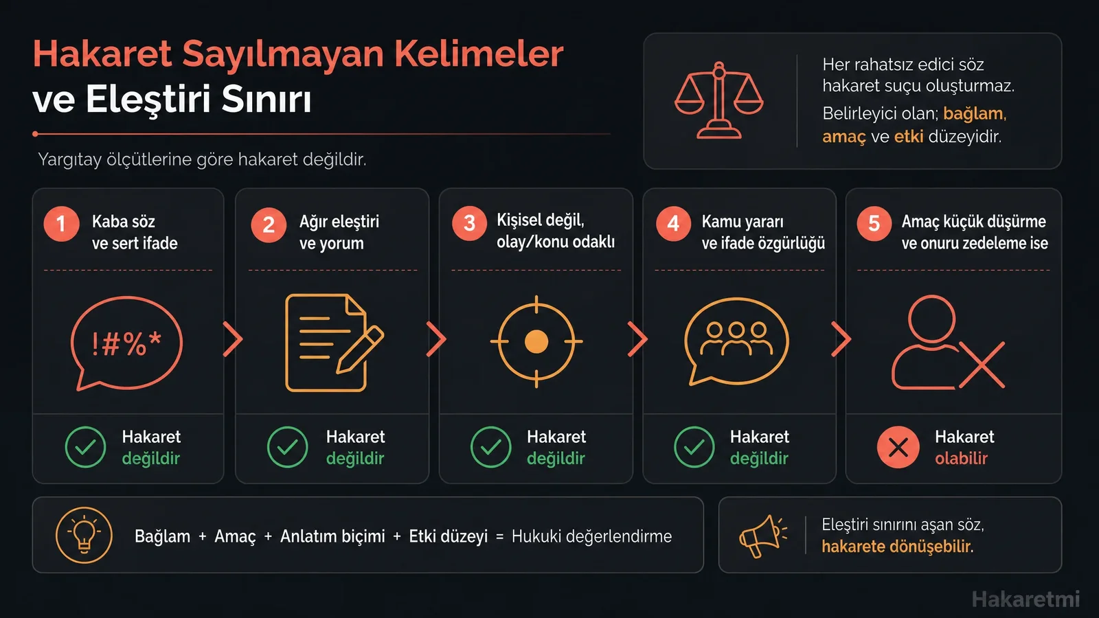 Hakaret sayılmayan kelimeler ile hakaret suçu arasındaki temel ayrımları gösteren karşılaştırmalı infografik.