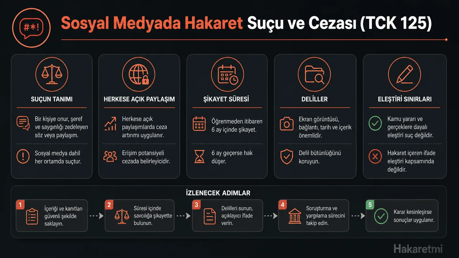Sosyal medyada hakaret suçu nasıl oluşur infografik: herkese açık paylaşım ile özel mesaj arasındaki hukuki farklar ve ceza artırımı.